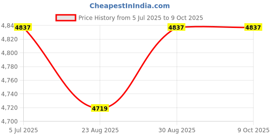 industrybuying.com IDEAL-TEK Tweezer, Straight/Round, 125mm, 2AXCPR.SA ideal-tek Price History Graph from 5 Jul 2025 to 9 Oct 2025