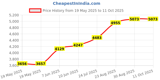 industrybuying.com IDEAL-TEK TWEEZER, STRAIGHT/ROUND, 130MM, 242SVR.SA ideal-tek Price History Graph from 19 May 2025 to 10 Oct 2025