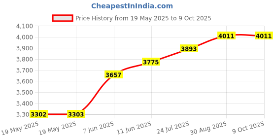 industrybuying.com IDEAL-TEK TWEEZER, STRAIGHT/ROUND, 140MM, 475.SA ideal-tek Price History Graph from 19 May 2025 to 9 Oct 2025
