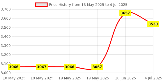 industrybuying.com IDEAL-TEK TWEEZER, STRAIGHT/ROUND, 160MM, 121.SA ideal-tek Price History Graph from 18 May 2025 to 4 Jul 2025