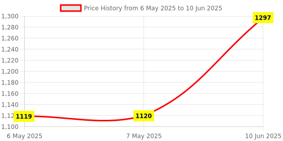 industrybuying.com IDEAL-TEK TWEEZER TIP, STRAIGHT/POINTED, 40MM, A3CF ideal-tek Price History Graph from 6 May 2025 to 10 Jun 2025