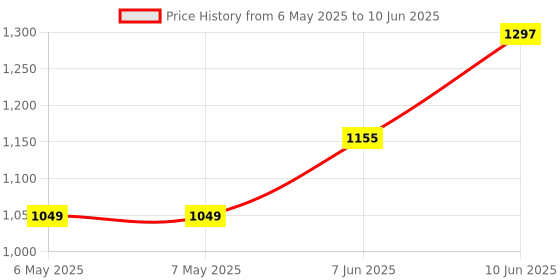 industrybuying.com IDEAL-TEK TWEEZER, TRAPEZOIDAL, 115MM, 710.SV ideal-tek Price History Graph from 6 May 2025 to 10 Jun 2025