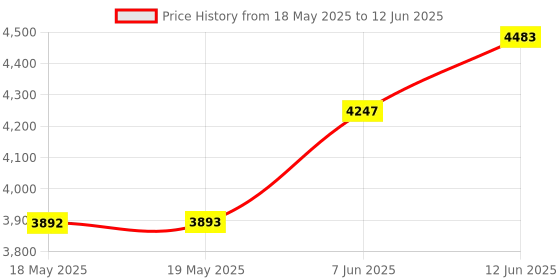 industrybuying.com IDEAL-TEK TWEEZER, WAFER, 2WFCPR.SA ideal-tek Price History Graph from 18 May 2025 to 12 Jun 2025