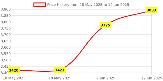 industrybuying.com IDEAL-TEK TWEEZER, WAFER, 2WFG.SA ideal-tek Price History Graph from 18 May 2025 to 12 Jun 2025