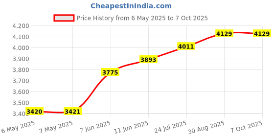 industrybuying.com IDEAL-TEK TWEEZER, WAFER, 4WFG.SA ideal-tek Price History Graph from 6 May 2025 to 7 Oct 2025