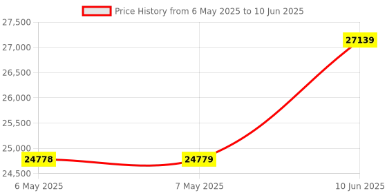 industrybuying.com IDEAL-TEK TWEEZERS SET, TITANIUM, 5PCS, K5HP.TA ideal-tek Price History Graph from 6 May 2025 to 10 Jun 2025