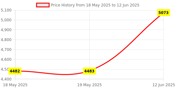 industrybuying.com IDEAL-TEK TWEEZERS TYPE 2A, TITANIUM, 120MM, 2A.TA ideal-tek Price History Graph from 18 May 2025 to 12 Jun 2025