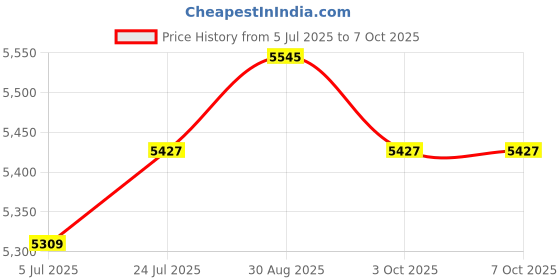 industrybuying.com IDEAL-TEK Tweezers Type 3C, Titanium, 110mm, 3C.TA ideal-tek Price History Graph from 5 Jul 2025 to 7 Oct 2025