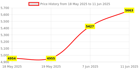 industrybuying.com IDEAL-TEK TWEEZERS TYPE 5, TITANIUM, 115MM, 5.TA ideal-tek Price History Graph from 18 May 2025 to 11 Jun 2025