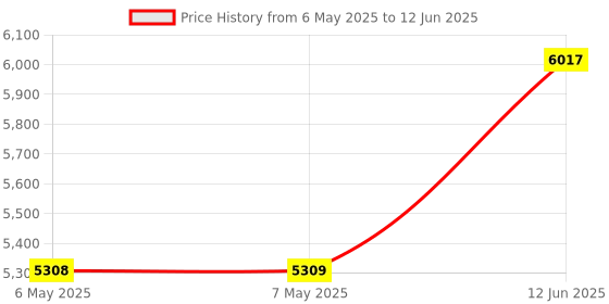 industrybuying.com IDEAL-TEK TWEEZERS TYPE 7, TITANIUM, 115MM, 7.TA ideal-tek Price History Graph from 6 May 2025 to 12 Jun 2025