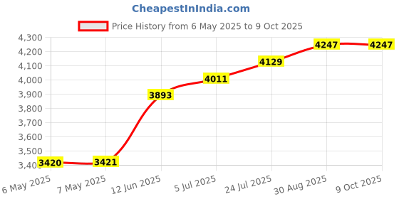 industrybuying.com IDEAL-TEK WAFER TWEEZER, 125MM, 3WF.SA ideal-tek Price History Graph from 6 May 2025 to 8 Oct 2025