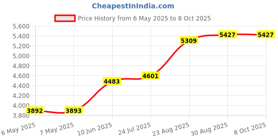 industrybuying.com IDEAL-TEK WAFER TWEEZER, 130MM, 2WFSVR.SA ideal-tek Price History Graph from 6 May 2025 to 8 Oct 2025