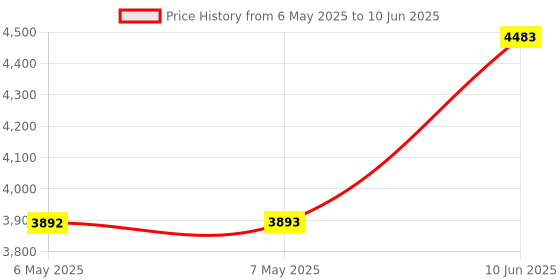 industrybuying.com IDEAL-TEK WAFER TWEEZER, 130MM, 4WFSVR.SA ideal-tek Price History Graph from 6 May 2025 to 10 Jun 2025