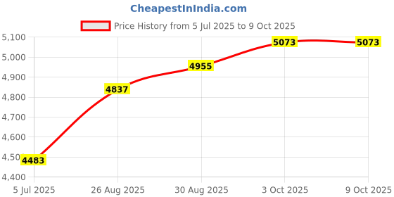 industrybuying.com IDEAL-TEK Wafer Tweezer, 130mm, 5WF.SA ideal-tek Price History Graph from 5 Jul 2025 to 8 Oct 2025