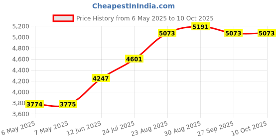 industrybuying.com IDEAL-TEK WAFER TWEEZER, 130MM, 6WF.SA ideal-tek Price History Graph from 6 May 2025 to 10 Oct 2025