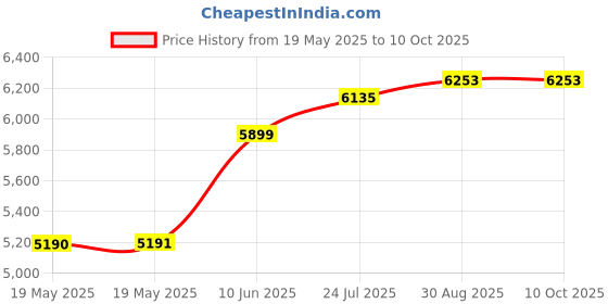 industrybuying.com IDEAL-TEK WAFER TWEEZER, 130MM, 6WF.SA.T ideal-tek Price History Graph from 19 May 2025 to 9 Oct 2025