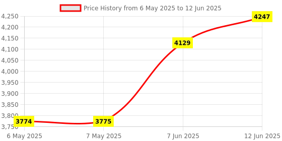 industrybuying.com IDEAL-TEK WAFER TWEEZER, 135MM, 48WF.SA ideal-tek Price History Graph from 6 May 2025 to 12 Jun 2025
