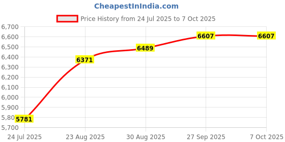 industrybuying.com IDEAL-TEK Wafer Tweezer, 135mm, 8WF.SA ideal-tek Price History Graph from 24 Jul 2025 to 7 Oct 2025
