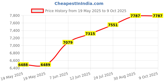 industrybuying.com IDEAL-TEK WAFER TWEEZER, 135MM, 8WF.SA.T ideal-tek Price History Graph from 19 May 2025 to 9 Oct 2025