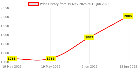 industrybuying.com IDEAL-TEK WAFER TWEEZER TIP, 40MM, A4WFSV ideal-tek Price History Graph from 19 May 2025 to 12 Jun 2025