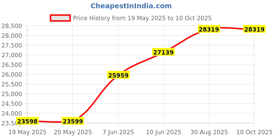 industrybuying.com IDEAL-TEK WIRE CUTTER, FLUSH, 120MM, ES141TX.CR.BG ideal-tek Price History Graph from 19 May 2025 to 9 Oct 2025