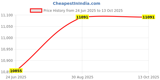 industrybuying.com IDEAL-TEK Wire Cutter, Semi Flush, 1.2mm, 120mm, ES5140.CR.BG ideal-tek Price History Graph from 24 Jun 2025 to 13 Oct 2025