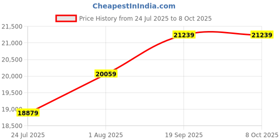 industrybuying.com IDEAL TERMINAL CLOSED END SPLICE, SCREW, BLACK, 30-211 (Pack of 100) ideal Price History Graph from 24 Jul 2025 to 7 Oct 2025