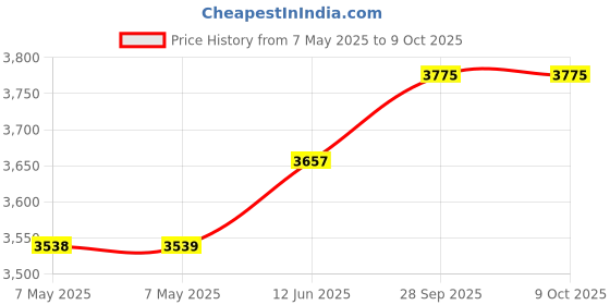 industrybuying.com IDEAL TERMINAL, WIRE SPLICE, BLUE, PUSH IN, 30-1039 (Pack of 50) ideal Price History Graph from 7 May 2025 to 9 Oct 2025