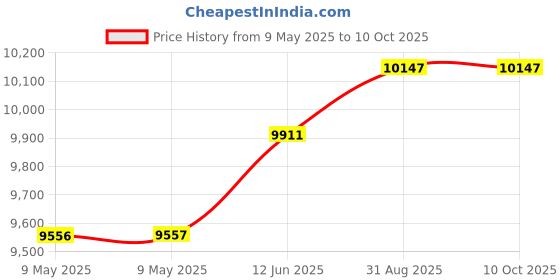 industrybuying.com IDEAL TERMINAL, WIRE SPLICE, BLUE, PUSH IN, 30-1039J (Pack of 150) ideal Price History Graph from 9 May 2025 to 8 Oct 2025