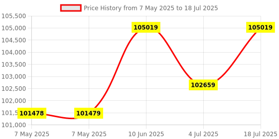industrybuying.com IDEAL TERMINAL, WIRE SPLICE, CLEAR, PUSH IN, 30-687 (Pack of 3000) ideal Price History Graph from 7 May 2025 to 4 Jul 2025