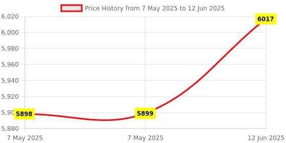 industrybuying.com IDEAL TERMINAL, WIRE SPLICE, ORG, PUSH IN, 30-1033J (Pack of 250) ideal Price History Graph from 7 May 2025 to 12 Jun 2025