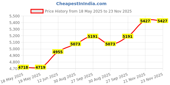 industrybuying.com IDEAL WIRE STRIPPER, 45-418 ideal Price History Graph from 18 May 2025 to 23 Nov 2025