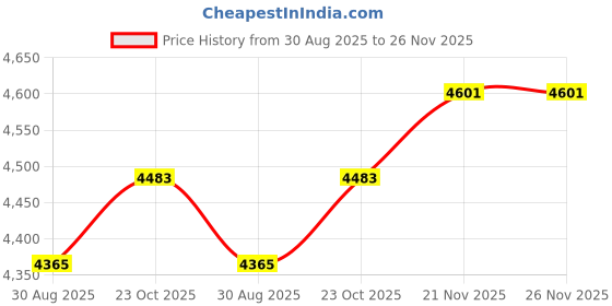 industrybuying.com IDEAL Wire Stripper, 45-618 ideal Price History Graph from 30 Aug 2025 to 25 Nov 2025