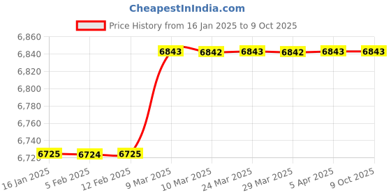 industrybuying.com Ideas Unlimited Dual Anion Generator based Air Purifier AIP-02 ideas unlimited Price History Graph from 16 Jan 2025 to 9 Oct 2025