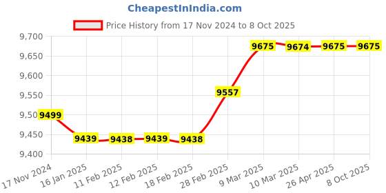 industrybuying.com Ideas Unlimited Oxygen Concentrator Transformer - 110V AC ideas unlimited Price History Graph from 17 Nov 2024 to 8 Oct 2025
