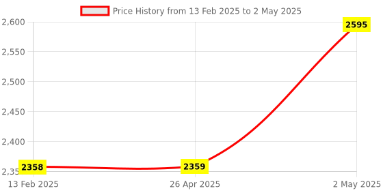 industrybuying.com IDEC AP Series AC Adapter Unit LED Small Indicator, AP2-016D idec Price History Graph from 13 Feb 2025 to 2 May 2025
