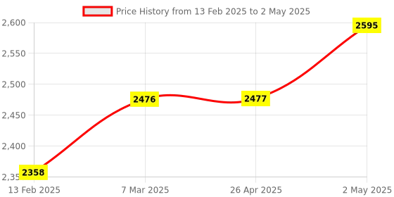 industrybuying.com IDEC AP Series AC Adapter Unit LED Small Indicator, AP2-026D idec Price History Graph from 13 Feb 2025 to 2 May 2025