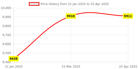 industrybuying.com IDEC AP Series LED Small Indicator Round Flat with 12 mm Mounting Hole, AP2M122APN10 (Pack of 10) idec Price History Graph from 21 Jan 2025 to 25 Apr 2025