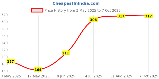 industrybuying.com IDEC BLANK INSERT, PB SWITCH, PLASTIC, HWNP-0 idec Price History Graph from 3 May 2025 to 6 Oct 2025