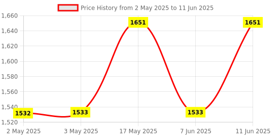 industrybuying.com IDEC Contact Configuration:DPDT, RY2S-UAC24V.. idec Price History Graph from 2 May 2025 to 11 Jun 2025