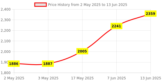 industrybuying.com IDEC Contact Configuration:DPDT, RY2S-UD-DC24V idec Price History Graph from 2 May 2025 to 13 Jun 2025