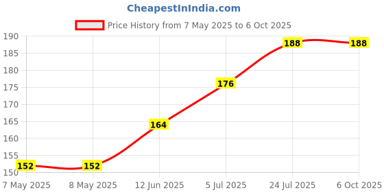 industrybuying.com IDEC DIN RAIL STOP, BN SERIES TERMINAL BLOCK, BNL6 idec Price History Graph from 7 May 2025 to 5 Oct 2025