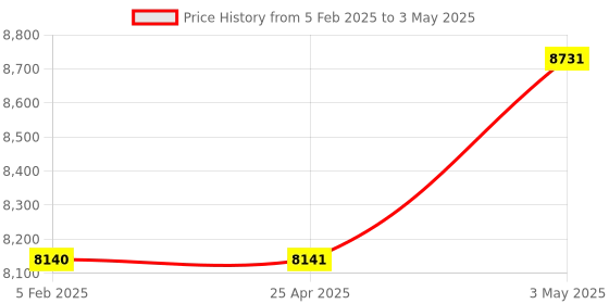 industrybuying.com IDEC Display Unit  DD3S Type , DD3S-F31N-R idec Price History Graph from 5 Feb 2025 to 3 May 2025