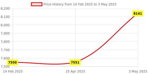 industrybuying.com IDEC Display Unit  DD3S Type , DD3S-F31P-R idec Price History Graph from 14 Feb 2025 to 3 May 2025