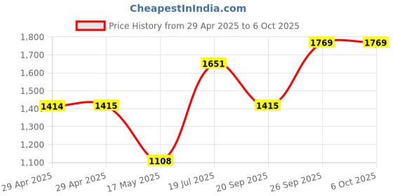 industrybuying.com IDEC E-STOP PB SW, SPST-NC, 10A, 120V, SCREW, YW1B-V4E01R idec Price History Graph from 29 Apr 2025 to 6 Oct 2025