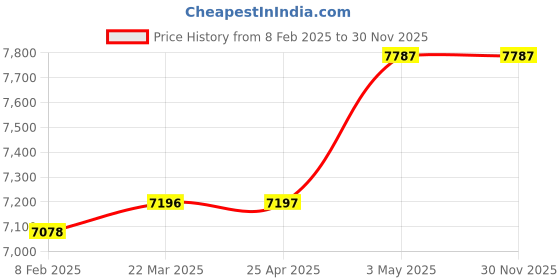 industrybuying.com IDEC Electromagnetic Buzzer AC220 50-60 Hz, AZ12N idec Price History Graph from 8 Feb 2025 to 30 Nov 2025