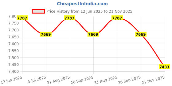 industrybuying.com IDEC Emergency Stop Switches / E Stop E-STOP PB SW, SPST-NC/NO, 10A, 110VAC, AYD311NUR idec Price History Graph from 12 Jun 2025 to 21 Nov 2025