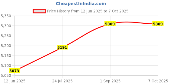 industrybuying.com IDEC Emergency Stop Switches / E Stop SWITCH, EMERGENCY STOP, 1NC, 600VAC, HW1B-Y2F01-R idec Price History Graph from 12 Jun 2025 to 6 Oct 2025