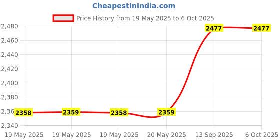 industrybuying.com IDEC ENCLOSURE, PUSHBUTTON, 1 HOLE, PC, FB1W-111Z. idec Price History Graph from 19 May 2025 to 6 Oct 2025