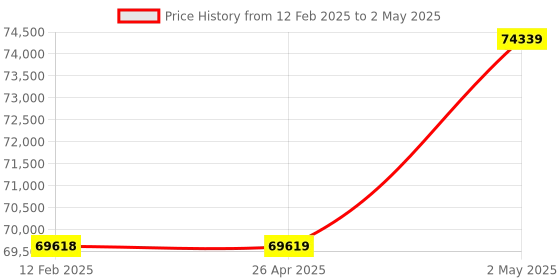 industrybuying.com IDEC FC6A Series Programmable Controller, FC6A-F2MR4 idec Price History Graph from 12 Feb 2025 to 2 May 2025